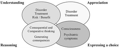 Competence to Consent and Its Relationship With Cognitive Function in Patients With Schizophrenia